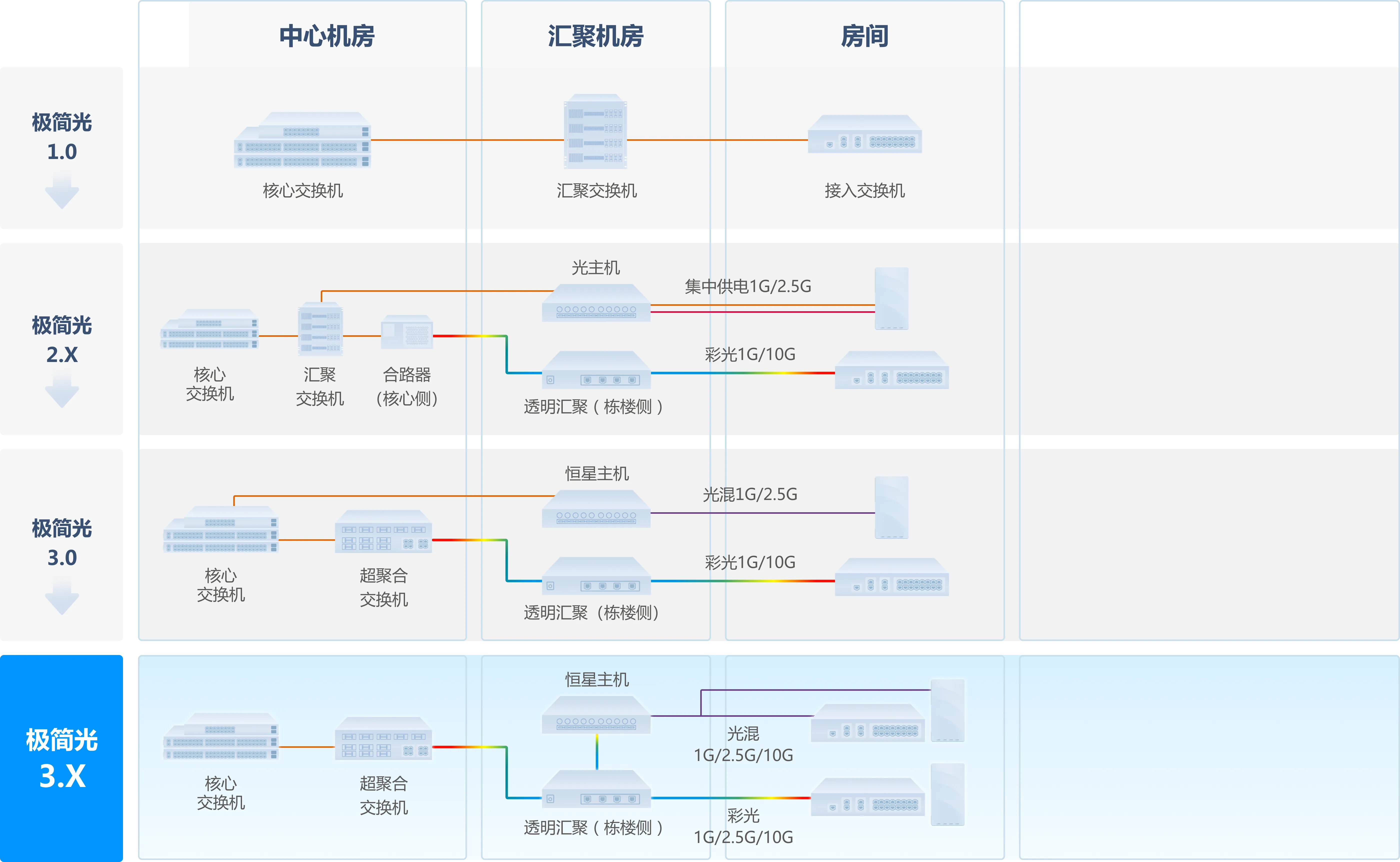 创新不辍，尊龙时凯全光园区网方案持续演进，极简以太全光网3.X价值再升级