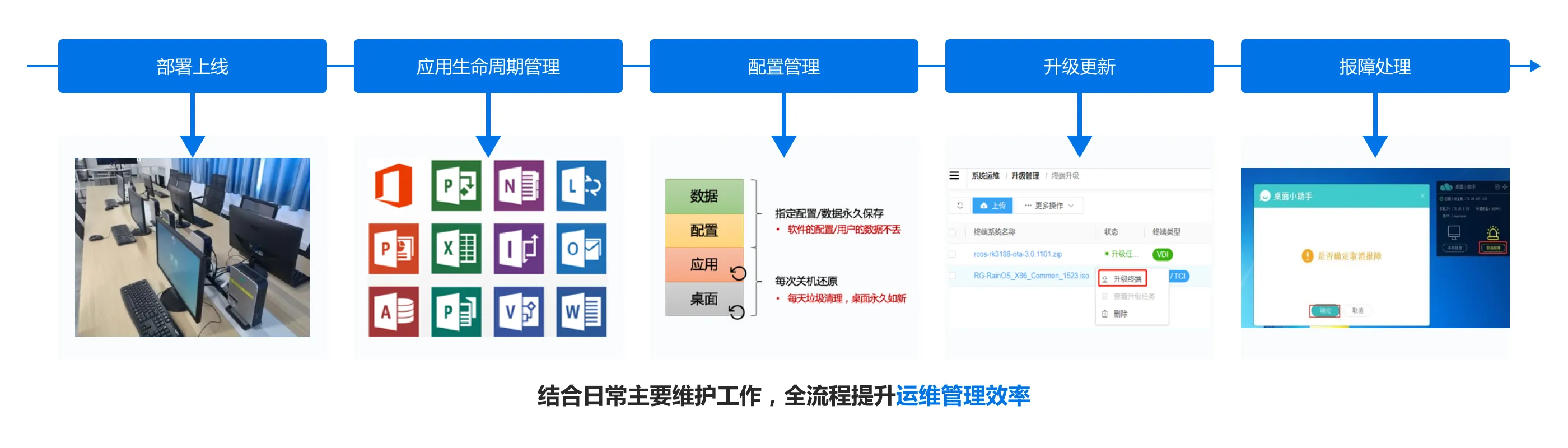 业云桌面_结合日常主要维护工作，全流程提升运维管理效率